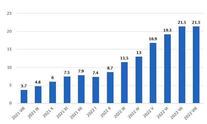 Patēriņa cenu pārmaiņas (procentos pret iepriekšējā gada attiecīgo mēnesi). Grafika – CSP 