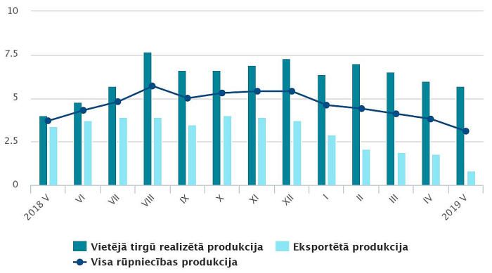 Ražotāju cenu pārmaiņas (procentos pret iepriekšējā gada attiecīgo mēnesi). Grafika – CSP 