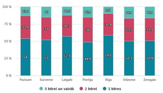 Mājsaimniecības ar bērniem pēc tajās dzīvojošo bērnu (0-17 g.v.) skaita statistiskajos reģionos 2021.gada sākumā. Grafika – CSP 