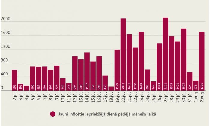 Infografika - LETA