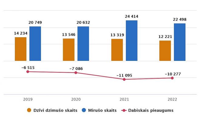 Galvenie iedzīvotāju dabiskā pieauguma rādītāji 2019.-2022.gada deviņos mēnešos. Grafika – CSP