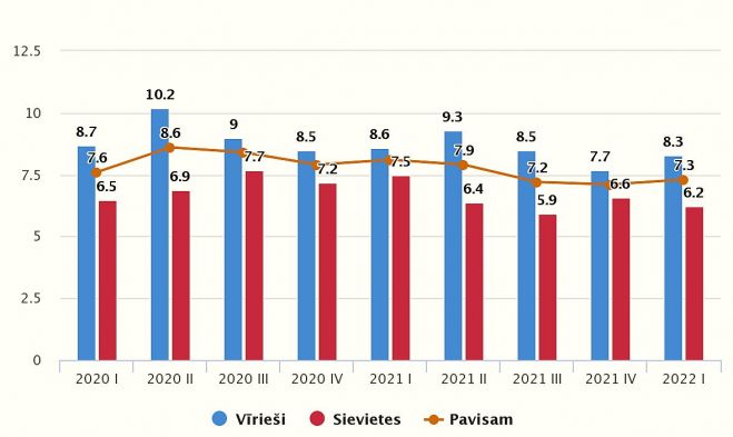 Bezdarba līmenis pēc dzimumiem pa ceturkšņiem (procentos). Grafika – CSP 