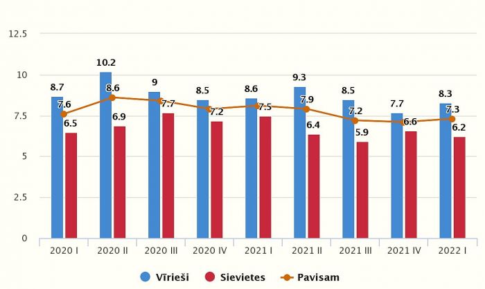 Bezdarba līmenis pēc dzimumiem pa ceturkšņiem (procentos). Grafika – CSP