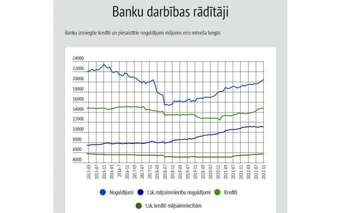 Dati - Latvijas Banka, grafika - LETA