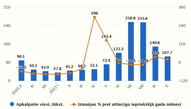 Tūristu mītnēs apkalpoto viesu skaits 2020./21.gada mēnešos. Grafika – CSP