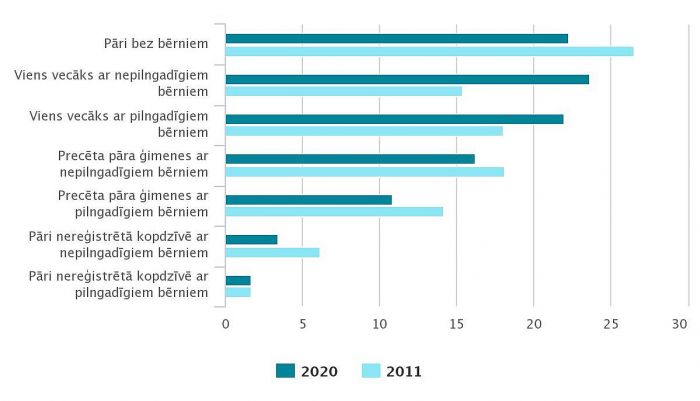 Ģimeņu tipu dalījums Latvijā 2011.un 2020.gada sākumā (procentos). Grafika – CSP