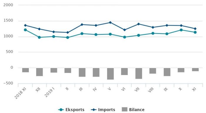 Latvijas ārējā tirdzniecība (miljonos eiro). Dati – CSP
