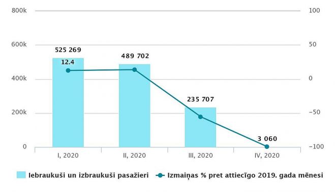 Lidostā “Rīga” iebraukušie un izbraukušie pasažieri šāgada pirmajos četros mēnešos un izmaiņas pret ieriekšējo periodu. Dati – CSP