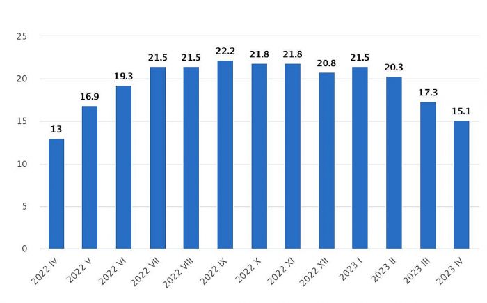 Patēriņa cenu pārmaiņas (procentos pret iepriekšējā gada attiecīgo mēnesi). Grafika - CSP