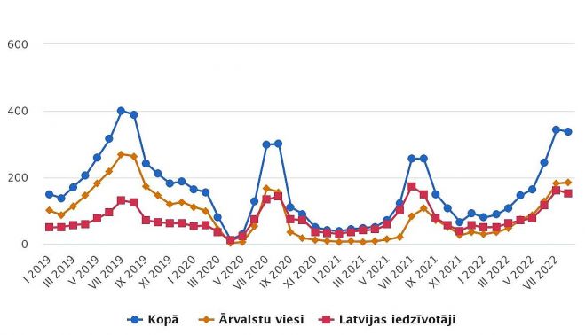 Tūristu mītnēs apkalpoto viesu skaits 2019.-2022.gada mēnešos (tūkstošos). Grafika – CSP