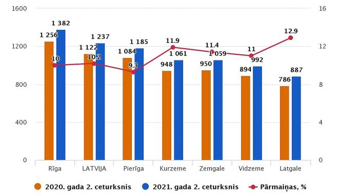 Mēneša vidējā bruto darba samaksa Latvijas reģionos. Grafika – CSP