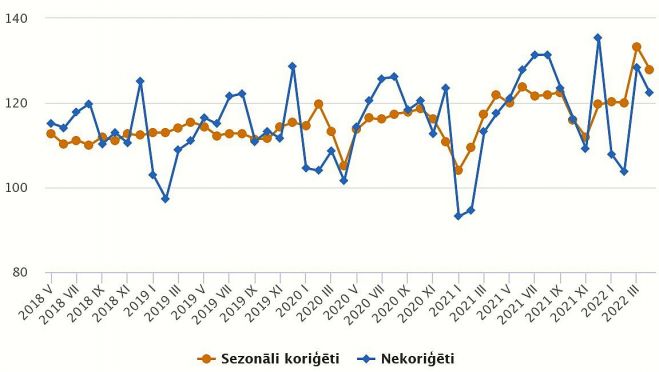 Mazumtirdzniecības apgrozījuma indeksi (2015=100). Grafika – CSP