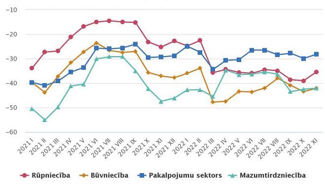 Saimnieciskās darbības attīstības prognozējamība (saldo, %). Grafika - CSP
