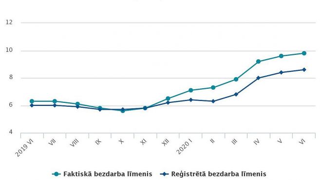 Faktiskā bezdarba līmenis un reģistrētā bezdarba līmenis iedzīvotājiem pa mēnešiem (procentos, sezonāli neizlīdzināts). Grafika – CSP