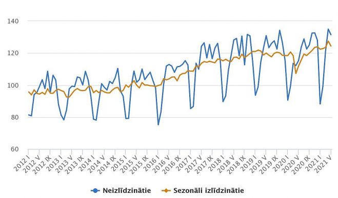 Apstrādes rūpniecības produkcijas apjoma indekss (2015=100). Grafika – CSP