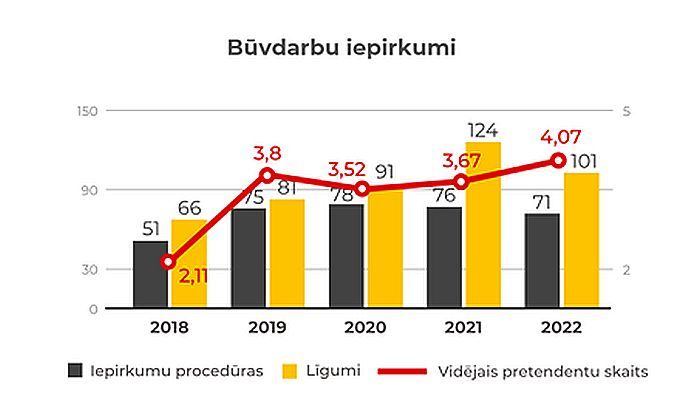 Grafika - Latvijas Valsts ceļi