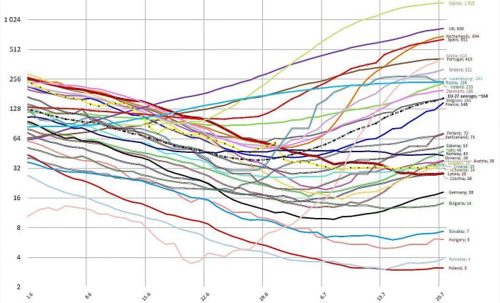 Reģistrēto Covid-19 gadījumu biežums pēdējās 14 dienās uz 100 000 iedzīvotāju. Grafika – twitter.com/J_Hermanis