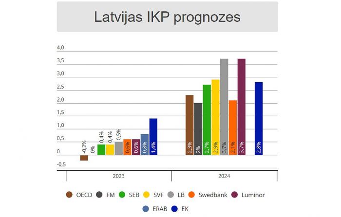 Latvijas un starptautisko institūciju prognozes Latvijas iekšzemes kopprodukta izmaiņām. Latvijas Bankas prognozes ir izlīdzināti dati. Grafika - LETA