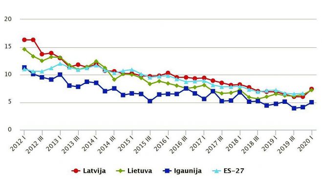 Bezdarba līmenis Baltijas valstīs un vidēji Eiropas Savienībā pa ceturkšņiem (procentos). Grafika – CSP