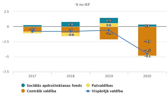 Vispārējās valdības budžeta deficīts vai pārpalikums sadalījumā pa apakšsektoriem 2017.-2020.gadā (% no IKP). Grafika – CSP