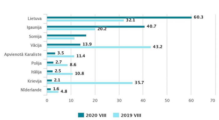 Latvijas tūristu mītnēs apkalpoto ārvalstu viesu skaits 2020.un 2019.gada augustā. Grafika – CSP