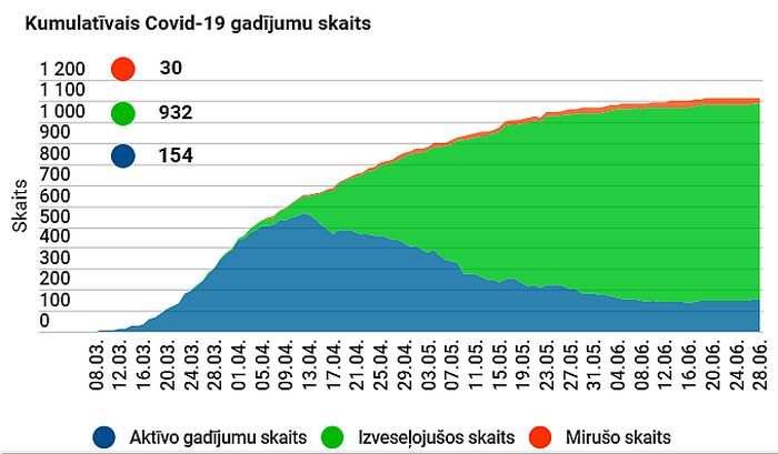 Dati līdz 29.jūnijam. Grafika - SPKC