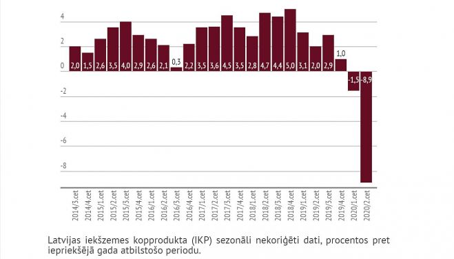 Latvijas IKP izmaiņas. Grafika - LETA