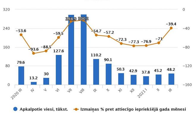 Tūristu mītnēs apkalpoto viesu skaits 2020.-2021.gada mēnešos. Grafika – CSP