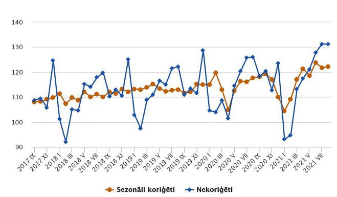 Mazumtirdzniecības apgrozījuma indeksi (2015=100). Grafika - CSP