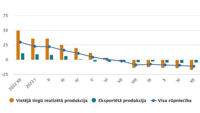 Ražotāju cenu pārmaiņas (procentos pret iepriekšējā gada attiecīgo mēnesi). Grafika – CSP