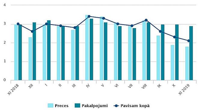 Patēriņa cenu pārmaiņas (procentos pret iepriekšējā gada attiecīgo mēnesi). Gafika – CSP 