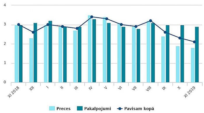 Patēriņa cenu pārmaiņas (procentos pret iepriekšējā gada attiecīgo mēnesi). Gafika – CSP 