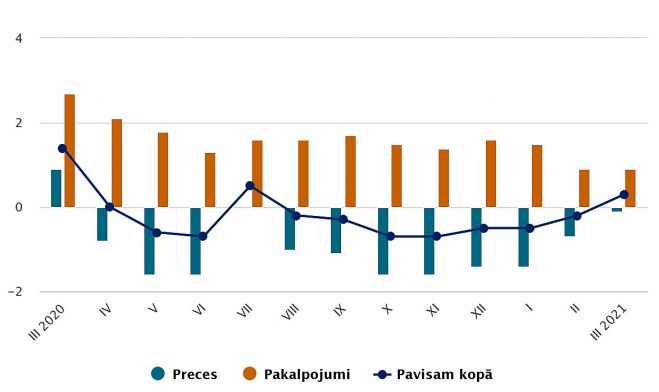 Patēriņa cenu pārmaiņas (procentos pret iepriekšējā gada attiecīgo mēnesi). Grafika – CSP 
