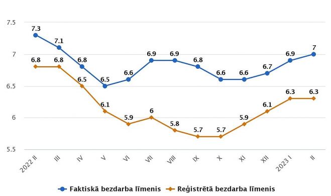 Faktiskā un reģistrētā bezdarba līmenis pa mēnešiem (procentos, sezonāli neizlīdzināts). Grafika – CSP 