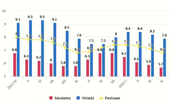 Faktiskā bezdarba līmenis pēc dzimuma pa mēnešiem (procentos, sezonāli neizlīdzināts). Grafika – CSP