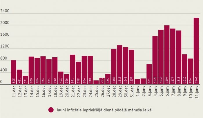 Infografika - LETA