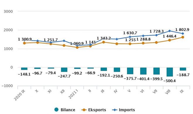 Latvijas ārējā tirdzniecība (miljonos eiro). Grafika – CSP