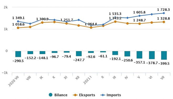 Latvijas ārējā tirdzniecība (miljonos eiro). Grafika – CSP 