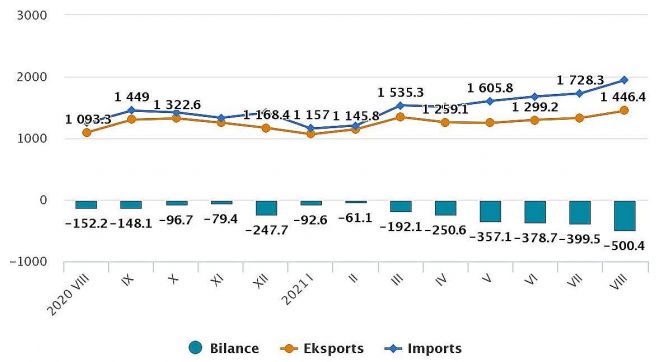 Latvijas ārējās tirdzniecība (miljonos eiro). Grafika – CSP