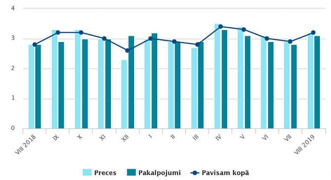 Patēriņa cenu pārmaiņas (procentos pret iepriekšējā gada attiecīgo mēnesi). Dati – CSP