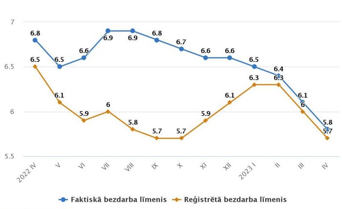 Faktiskā un reģistrētā bezdarba līmenis pa mēnešiem (procentos). Grafika – CSP