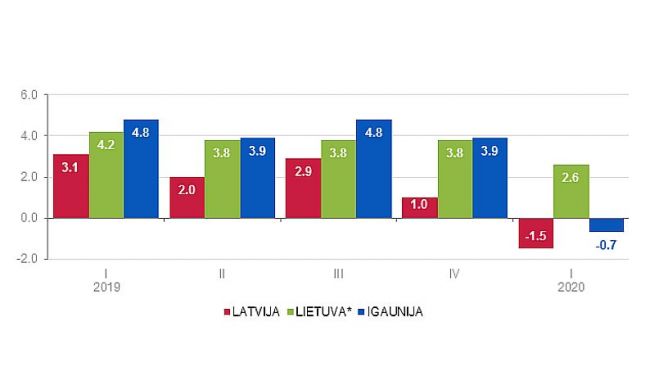 IKP izmaiņas Baltijas valstīs (salīdzināmajās cenās sezonāli un kalendāri neizlīdzināts, procentos pret iepriekšējā gada attiecīgo periodu). Grafika – Centrālā statistikas pārvalde