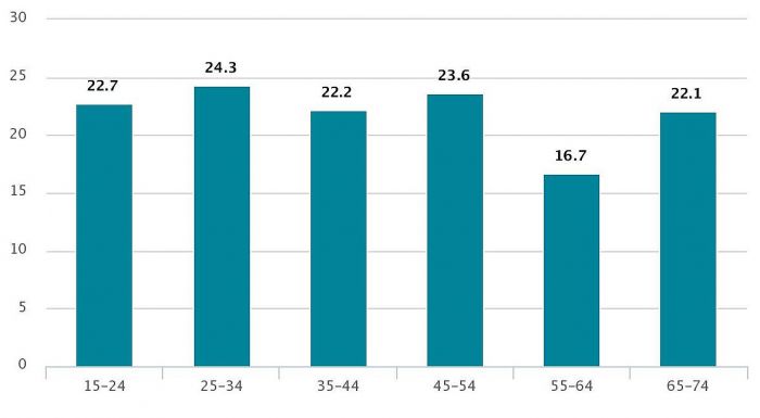 Attālināti strādājošo darbinieku īpatsvars darbinieku kopskaitā pa vecuma grupām (procentos). Grafika – CSP