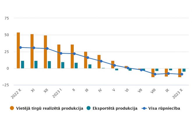 Ražotāju cenu pārmaiņas (procentos pret iepriekšējā gada attiecīgo mēnesi). Grafika - CSP
