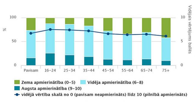 Iedzīvotāju apmierinātība ar dzīvi pa vecuma grupām (procentos). Tabula - CSP