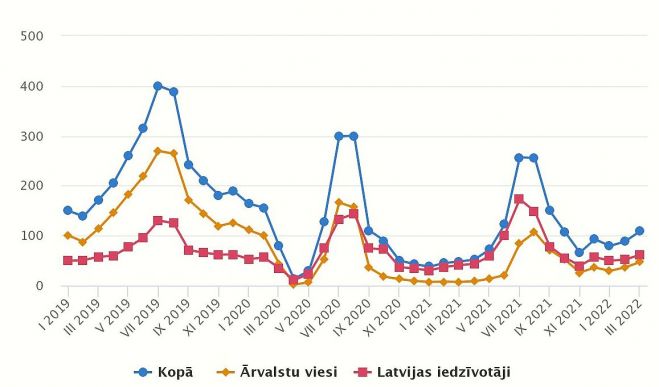 Tūristu mītnēs apkalpoto viesu skaits 2019.-2022.gada mēnešos. Grafika – CSP