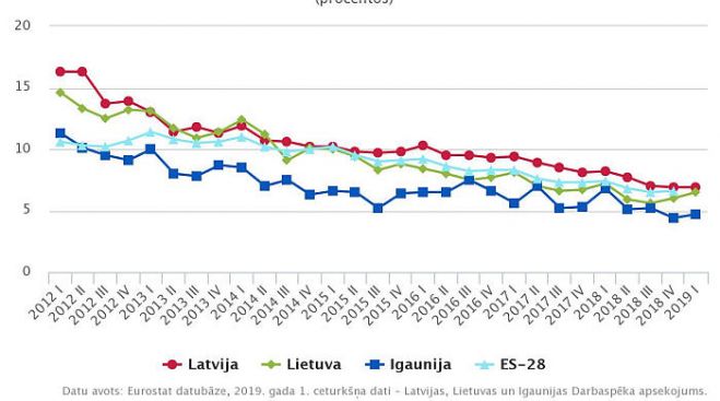 Bezdarba līmenis Baltijas valstīs un vidēji Eiropas Savienība pa ceturkšņiem (procentos). Grafika – CSP 
