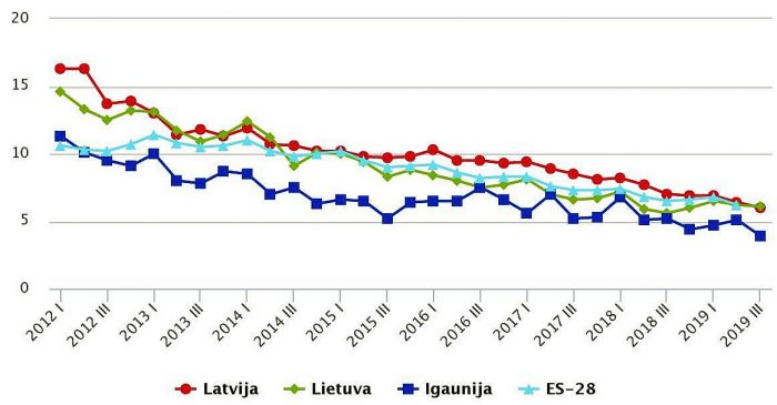 Bezdarba līmenis Baltijas valstīs un vidēji Eiropas Savienībā pa ceturkšņiem (procentos). Dati – CSP
