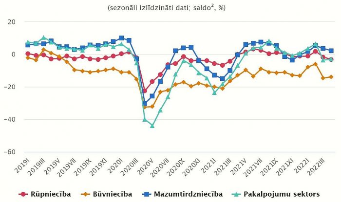 Konfidences rādīitāji (sezonāli izlīdzināti dati, %). Grafika – CSP