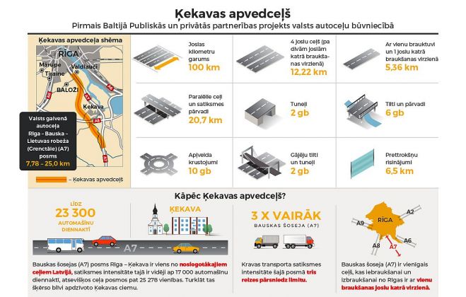 Infografika - Latvijas Valsts ceļi